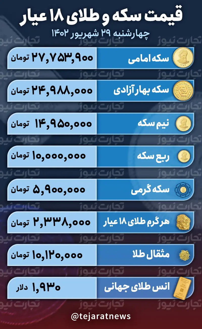 قیمت طلا و سکه امروز 29 شهریور