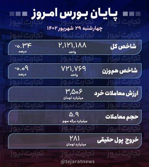 پایان بورس 29 شهریور 